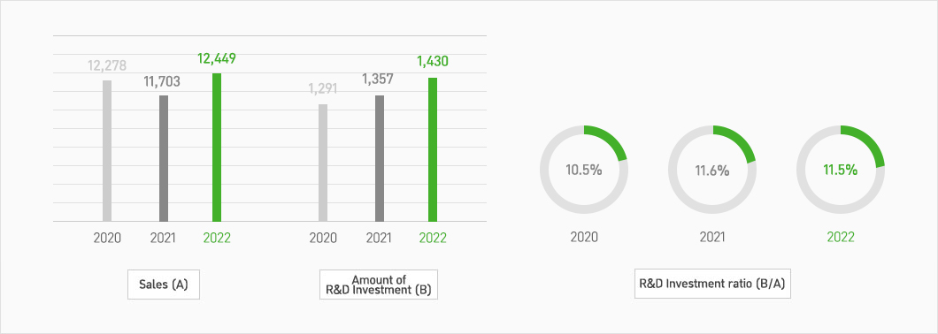 Graphs on sales (A), R&D investment (B), R&D investment ratio (B/A)